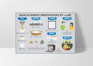 Heat-n-Serve Infographic